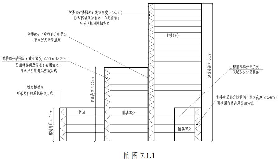 防火分隔措施
